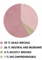 In the final analysis, of the 971 “fact-check” questions, 569 are utterly false.